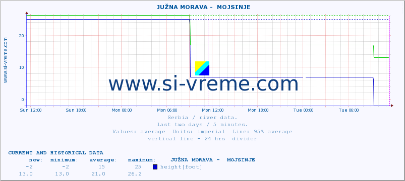  ::  JUŽNA MORAVA -  MOJSINJE :: height |  |  :: last two days / 5 minutes.