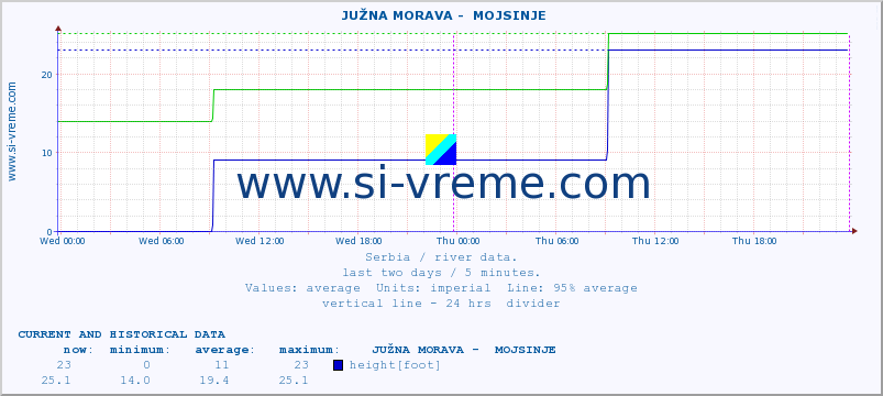  ::  JUŽNA MORAVA -  MOJSINJE :: height |  |  :: last two days / 5 minutes.