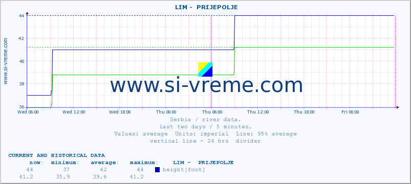  ::  LIM -  PRIJEPOLJE :: height |  |  :: last two days / 5 minutes.