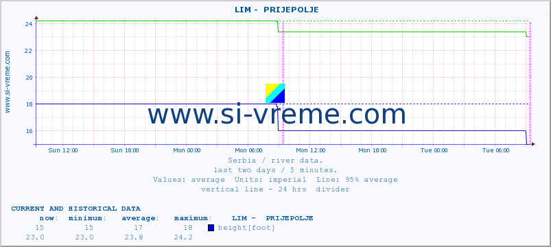  ::  LIM -  PRIJEPOLJE :: height |  |  :: last two days / 5 minutes.