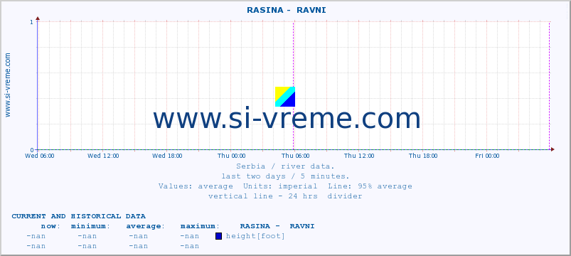  ::  RASINA -  RAVNI :: height |  |  :: last two days / 5 minutes.