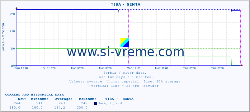  ::  TISA -  SENTA :: height |  |  :: last two days / 5 minutes.