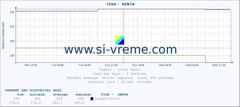  ::  TISA -  SENTA :: height |  |  :: last two days / 5 minutes.