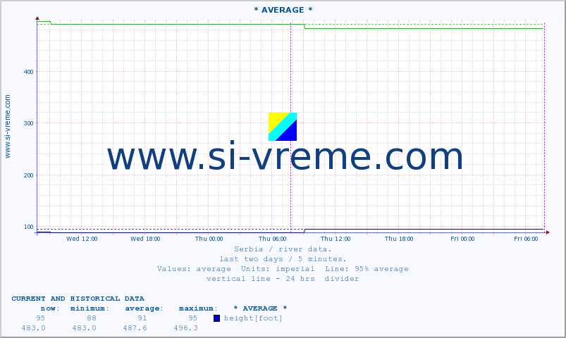  :: * AVERAGE * :: height |  |  :: last two days / 5 minutes.