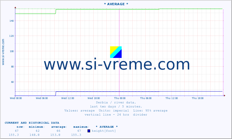  :: * AVERAGE * :: height |  |  :: last two days / 5 minutes.