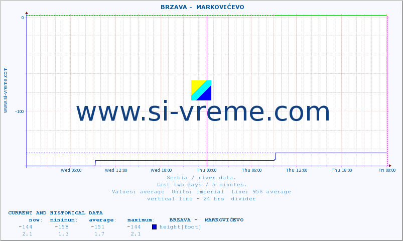  ::  BRZAVA -  MARKOVIĆEVO :: height |  |  :: last two days / 5 minutes.