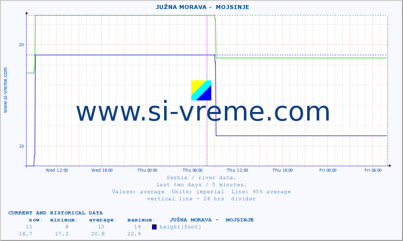 ::  JUŽNA MORAVA -  MOJSINJE :: height |  |  :: last two days / 5 minutes.