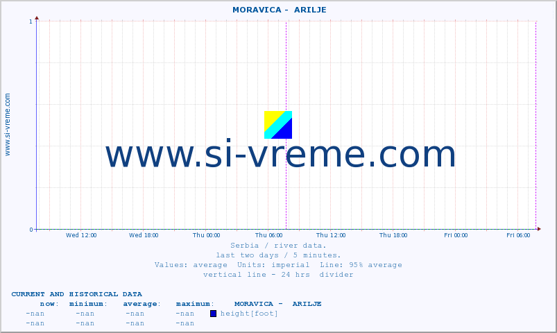  ::  MORAVICA -  ARILJE :: height |  |  :: last two days / 5 minutes.