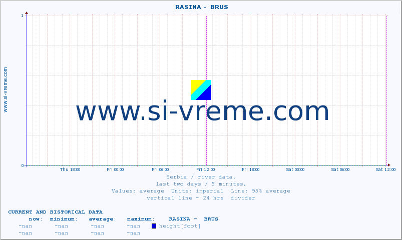  ::  RASINA -  BRUS :: height |  |  :: last two days / 5 minutes.