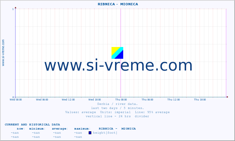  ::  RIBNICA -  MIONICA :: height |  |  :: last two days / 5 minutes.