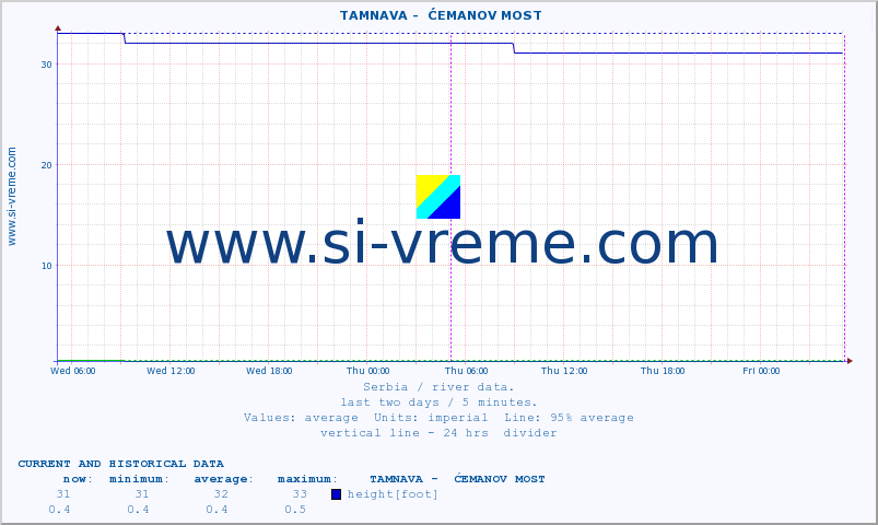  ::  TAMNAVA -  ĆEMANOV MOST :: height |  |  :: last two days / 5 minutes.