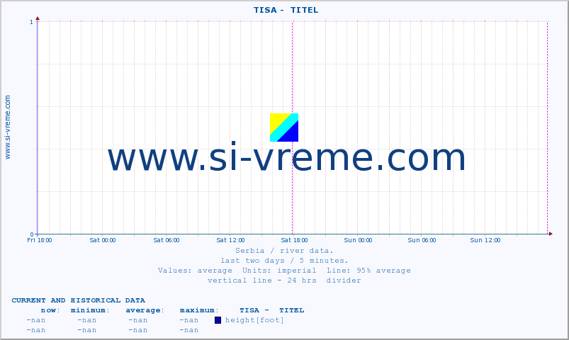  ::  TISA -  TITEL :: height |  |  :: last two days / 5 minutes.