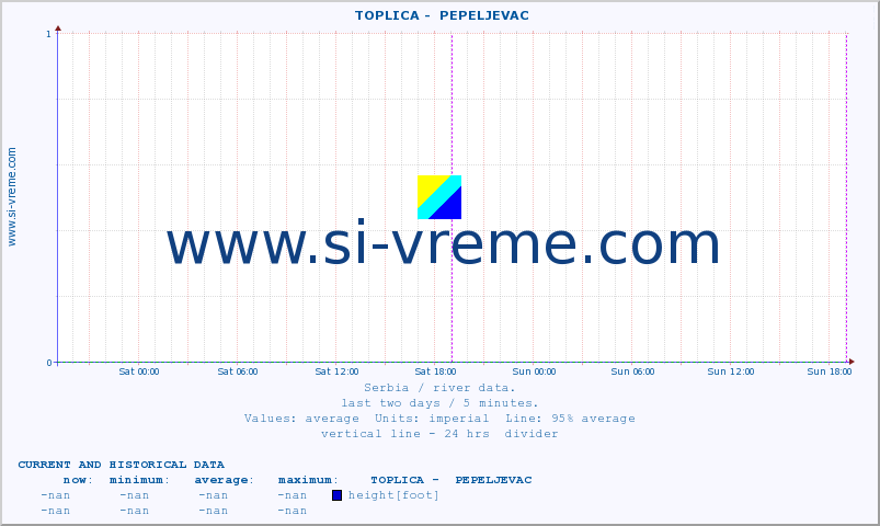  ::  TOPLICA -  PEPELJEVAC :: height |  |  :: last two days / 5 minutes.