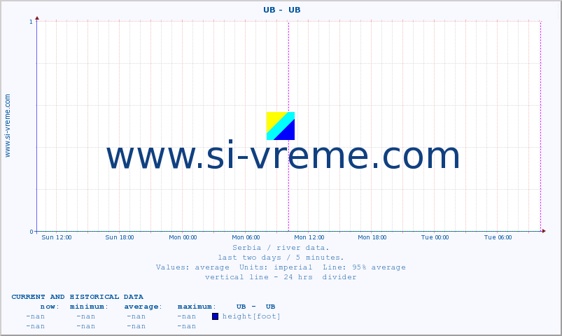  ::  UB -  UB :: height |  |  :: last two days / 5 minutes.