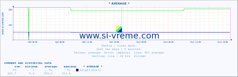  :: * AVERAGE * :: height |  |  :: last two days / 5 minutes.