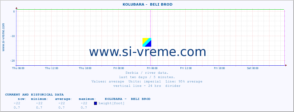  ::  KOLUBARA -  BELI BROD :: height |  |  :: last two days / 5 minutes.