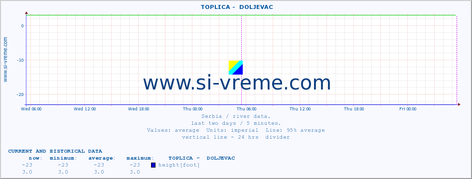  ::  TOPLICA -  DOLJEVAC :: height |  |  :: last two days / 5 minutes.