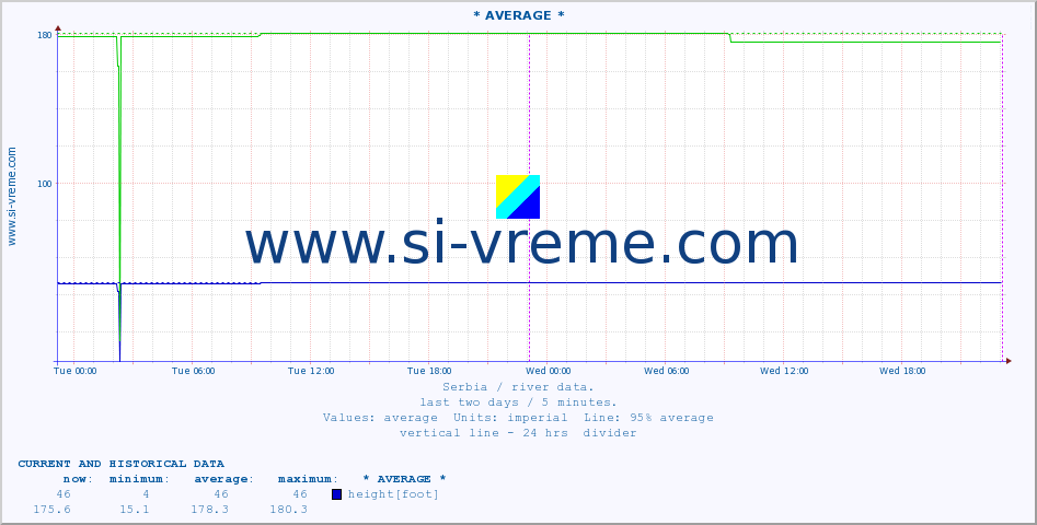  :: * AVERAGE * :: height |  |  :: last two days / 5 minutes.