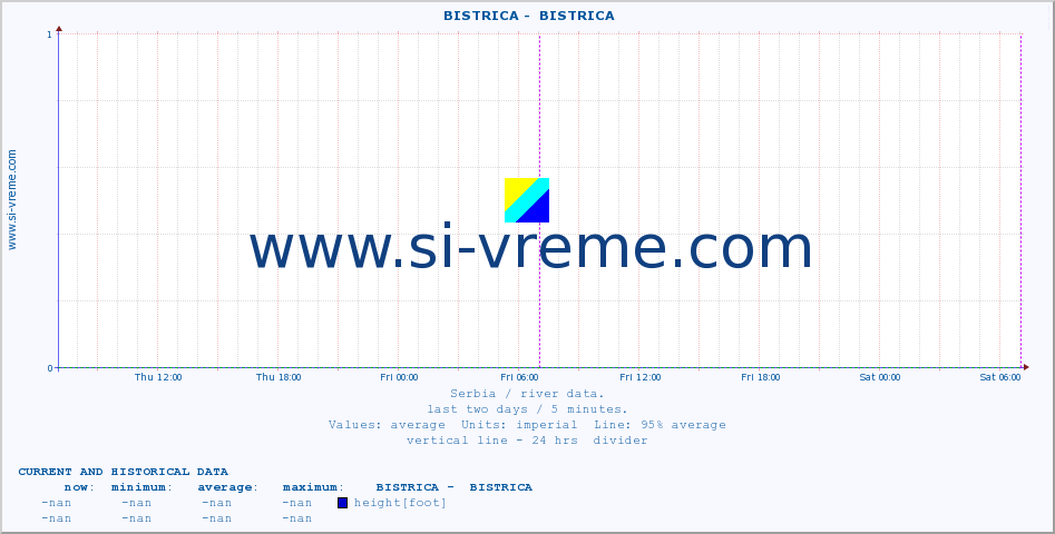  ::  BISTRICA -  BISTRICA :: height |  |  :: last two days / 5 minutes.