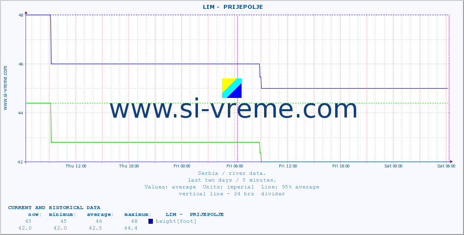  ::  LIM -  PRIJEPOLJE :: height |  |  :: last two days / 5 minutes.