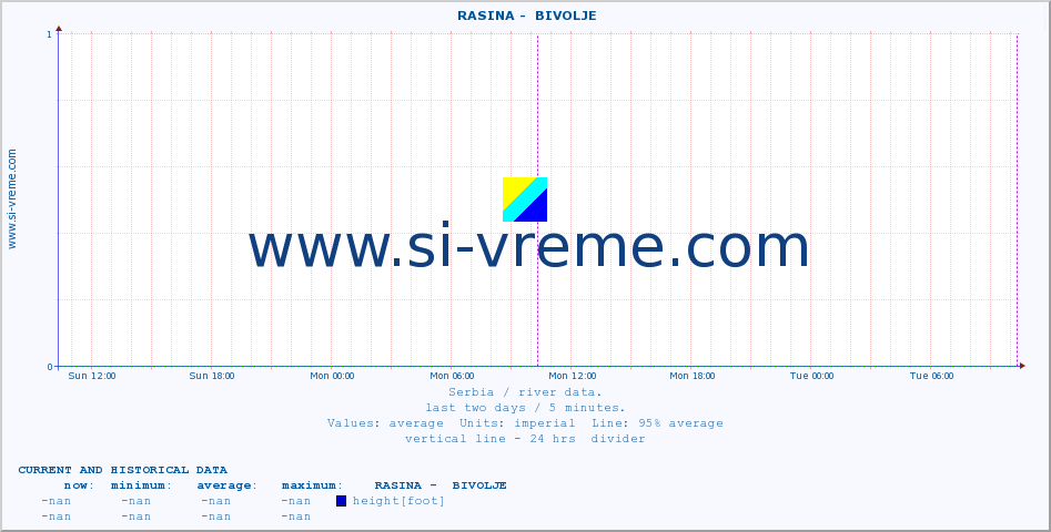  ::  RASINA -  BIVOLJE :: height |  |  :: last two days / 5 minutes.