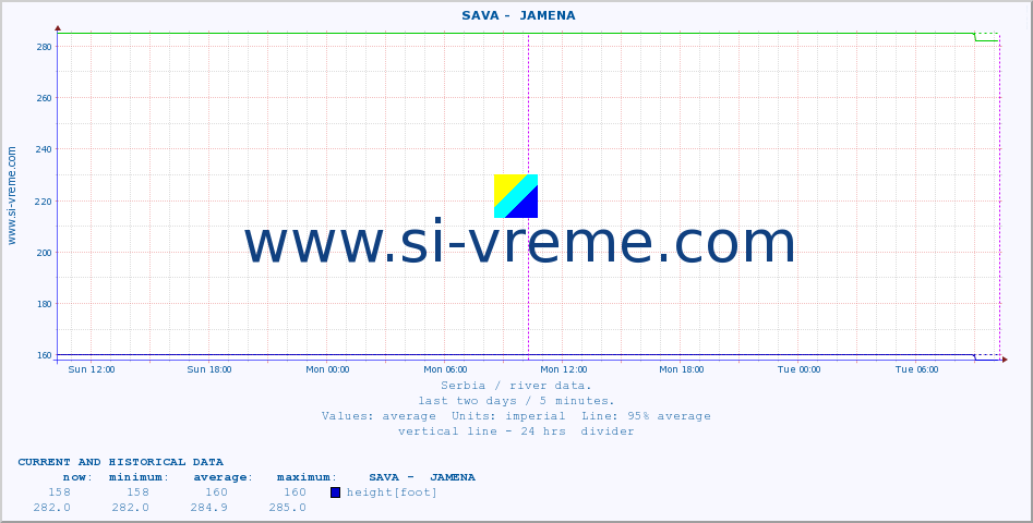  ::  SAVA -  JAMENA :: height |  |  :: last two days / 5 minutes.