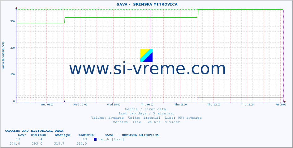  ::  SAVA -  SREMSKA MITROVICA :: height |  |  :: last two days / 5 minutes.