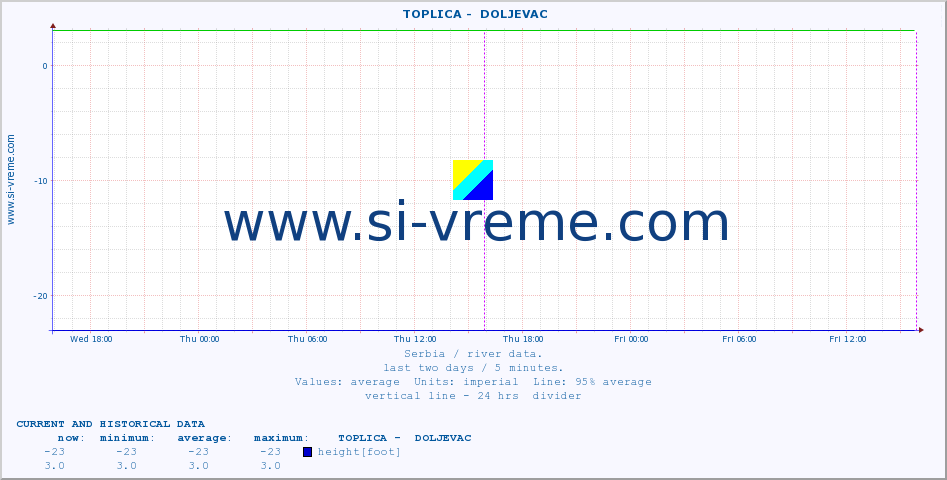  ::  TOPLICA -  DOLJEVAC :: height |  |  :: last two days / 5 minutes.