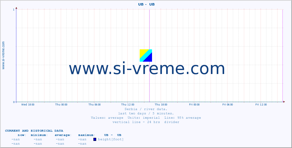  ::  UB -  UB :: height |  |  :: last two days / 5 minutes.