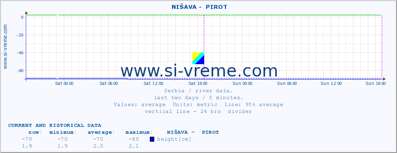  ::  NIŠAVA -  PIROT :: height |  |  :: last two days / 5 minutes.