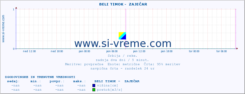 POVPREČJE ::  BELI TIMOK -  ZAJEČAR :: višina | pretok | temperatura :: zadnja dva dni / 5 minut.