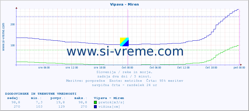 POVPREČJE :: Vipava - Miren :: temperatura | pretok | višina :: zadnja dva dni / 5 minut.