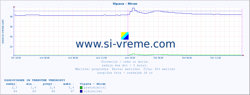 POVPREČJE :: Vipava - Miren :: temperatura | pretok | višina :: zadnja dva dni / 5 minut.