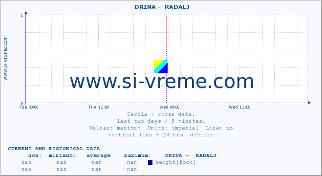  ::  DRINA -  RADALJ :: height |  |  :: last two days / 5 minutes.