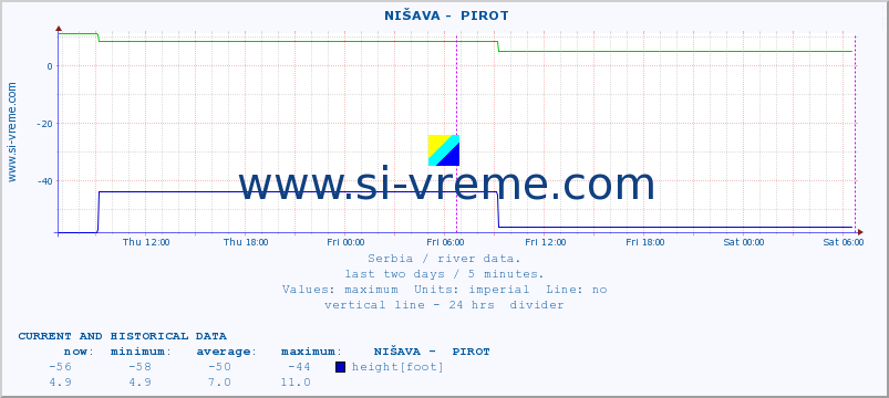  ::  NIŠAVA -  PIROT :: height |  |  :: last two days / 5 minutes.