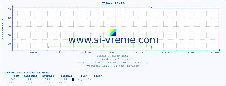  ::  TISA -  SENTA :: height |  |  :: last two days / 5 minutes.