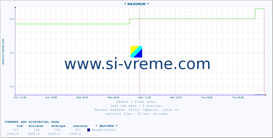  :: * MAXIMUM * :: height |  |  :: last two days / 5 minutes.