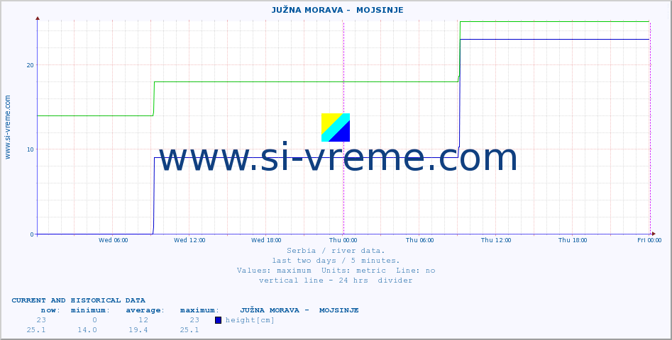  ::  JUŽNA MORAVA -  MOJSINJE :: height |  |  :: last two days / 5 minutes.