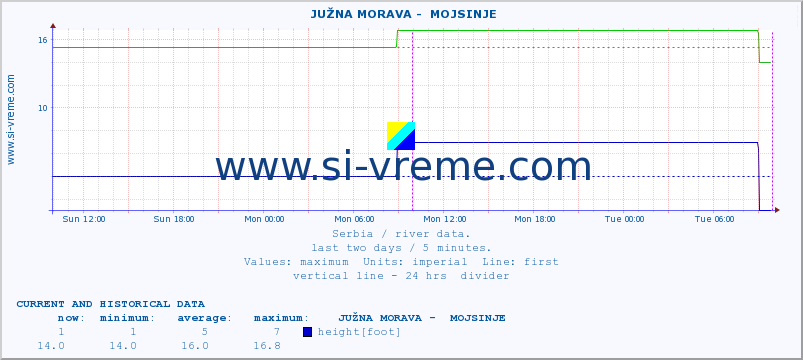  ::  JUŽNA MORAVA -  MOJSINJE :: height |  |  :: last two days / 5 minutes.