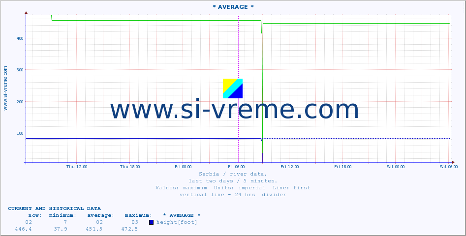  :: * AVERAGE * :: height |  |  :: last two days / 5 minutes.