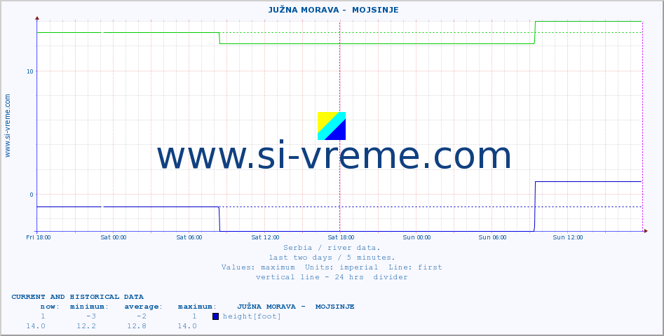  ::  JUŽNA MORAVA -  MOJSINJE :: height |  |  :: last two days / 5 minutes.