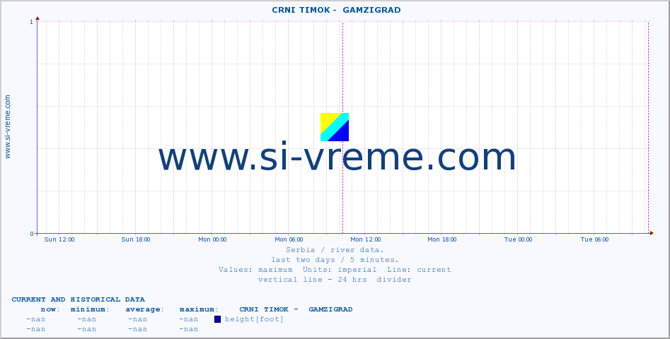  ::  CRNI TIMOK -  GAMZIGRAD :: height |  |  :: last two days / 5 minutes.