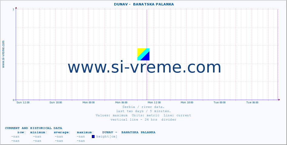  ::  DUNAV -  BANATSKA PALANKA :: height |  |  :: last two days / 5 minutes.