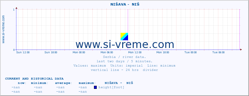  ::  NIŠAVA -  NIŠ :: height |  |  :: last two days / 5 minutes.