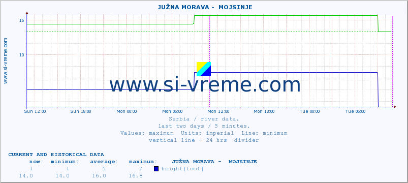  ::  JUŽNA MORAVA -  MOJSINJE :: height |  |  :: last two days / 5 minutes.