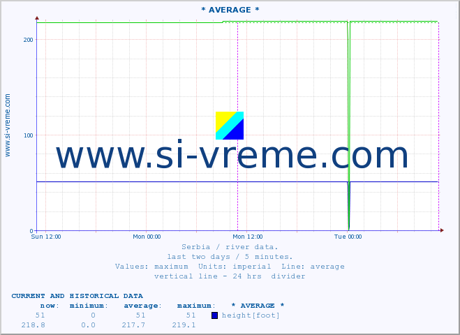  :: * AVERAGE * :: height |  |  :: last two days / 5 minutes.