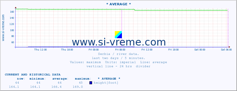  :: * AVERAGE * :: height |  |  :: last two days / 5 minutes.