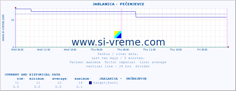  ::  JABLANICA -  PEČENJEVCE :: height |  |  :: last two days / 5 minutes.