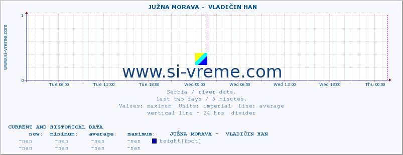  ::  JUŽNA MORAVA -  VLADIČIN HAN :: height |  |  :: last two days / 5 minutes.