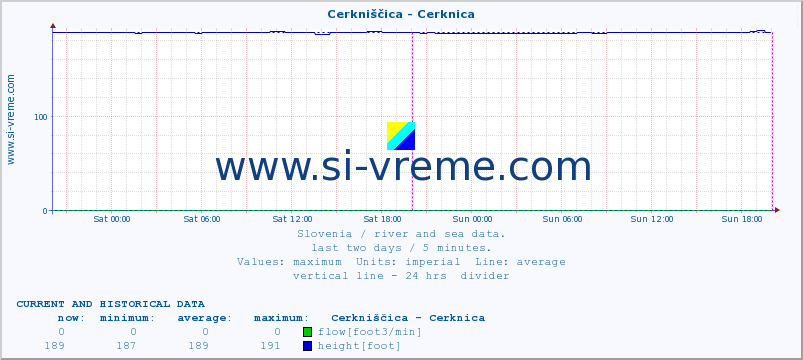  :: Cerkniščica - Cerknica :: temperature | flow | height :: last two days / 5 minutes.